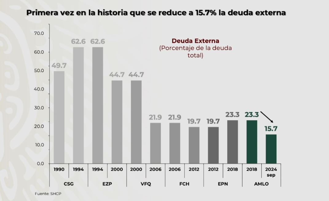 Deuda externa de México en 2024