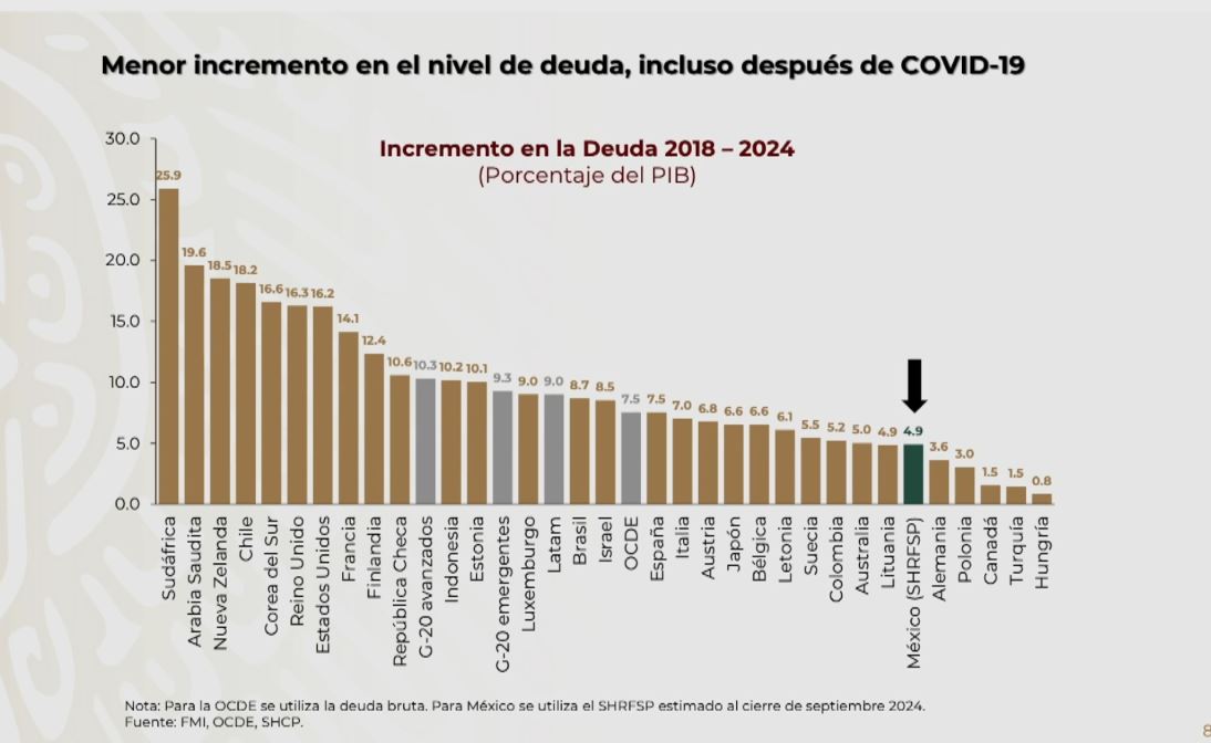 Deuda externa de México