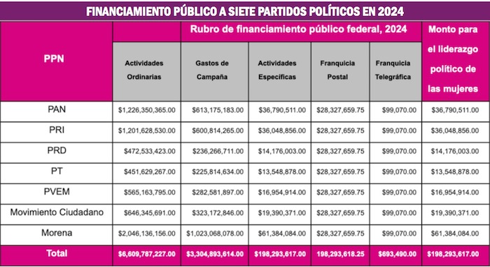 Financiamiento a partidos políticos en 2024