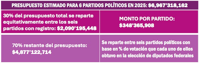 Financiamiento a partidos políticos en 2025