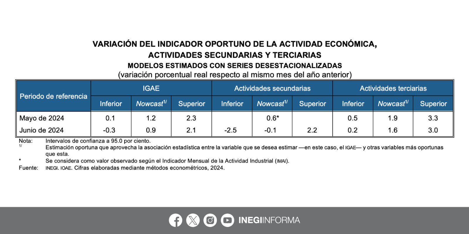 Inegi explica comportamiento de la actividad económica