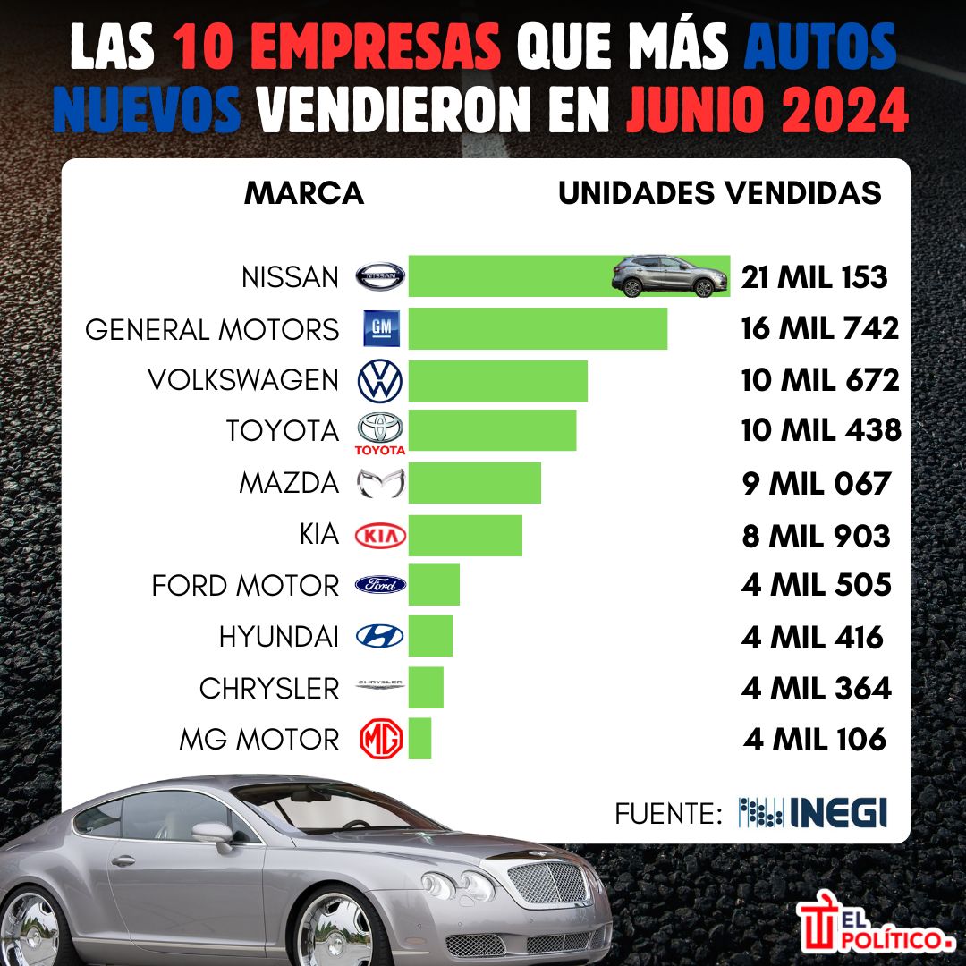 Infografía las empresas de autos con mayores ventas en junio 2024