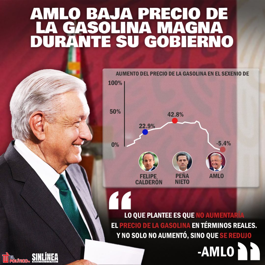 Infografía gasolina magna baja precio durante sexenio de AMLO