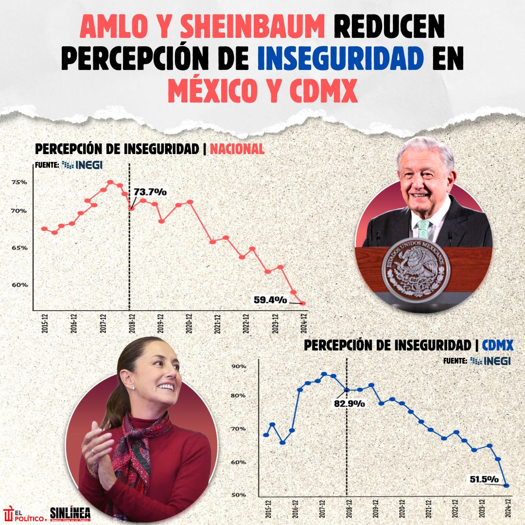 Infografía percepción de inseguridad baja con AMLO y Sheinbaum