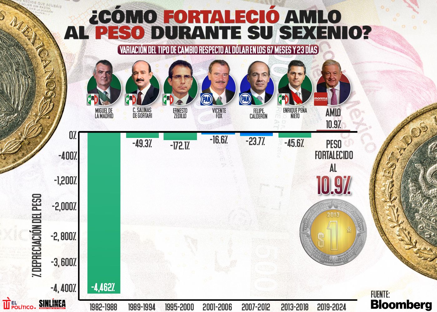 Infografía el sexenio de AMLO fortaleció al peso