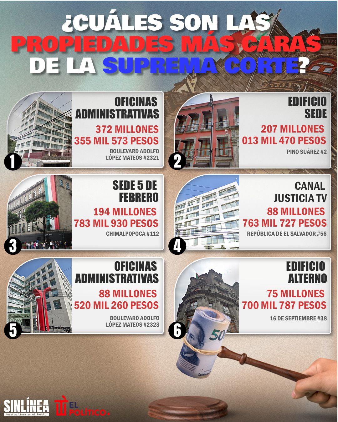 Infografía las propiedades más caras de la Suprema Corte 