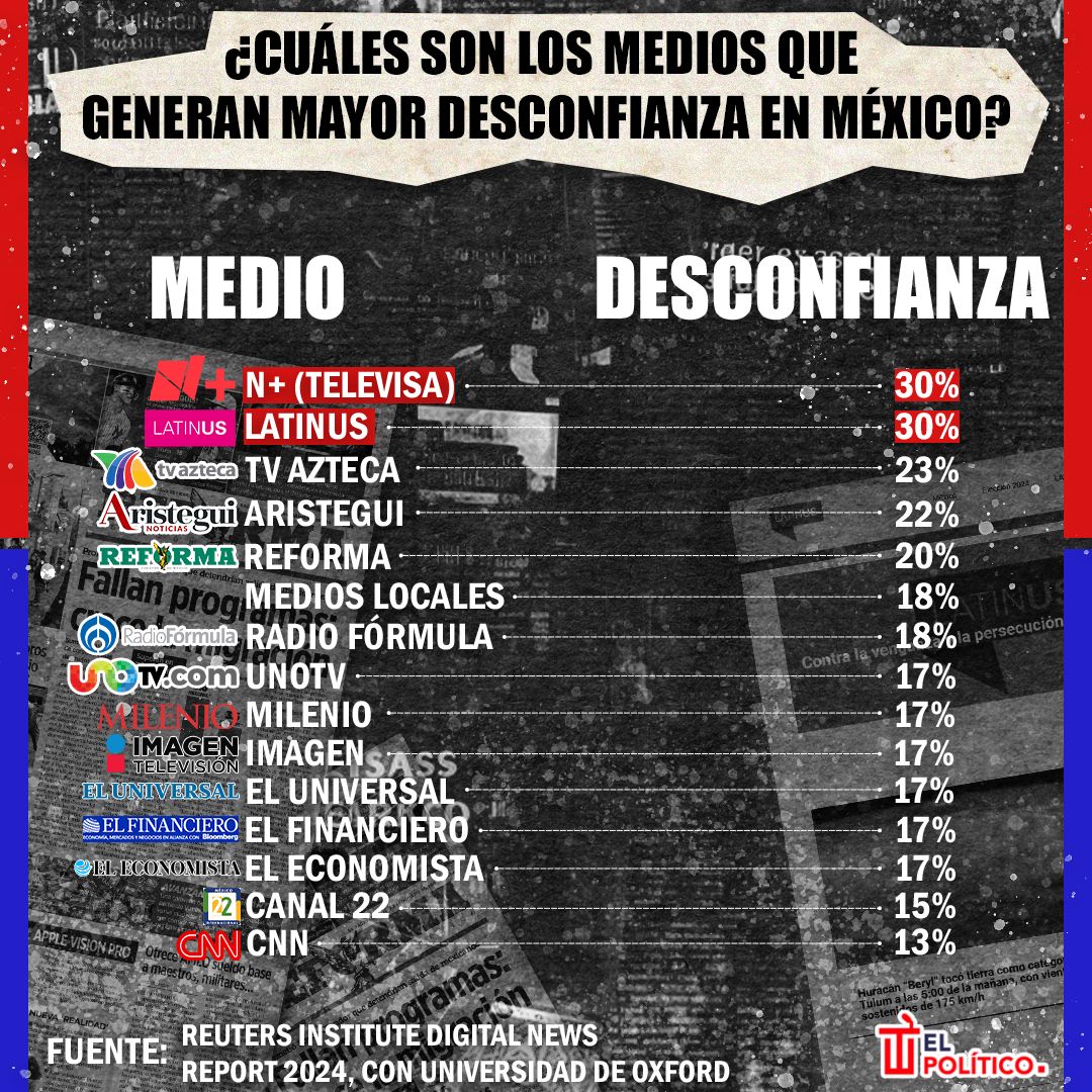 Infografía los medios que generan mayor desconfianza en México