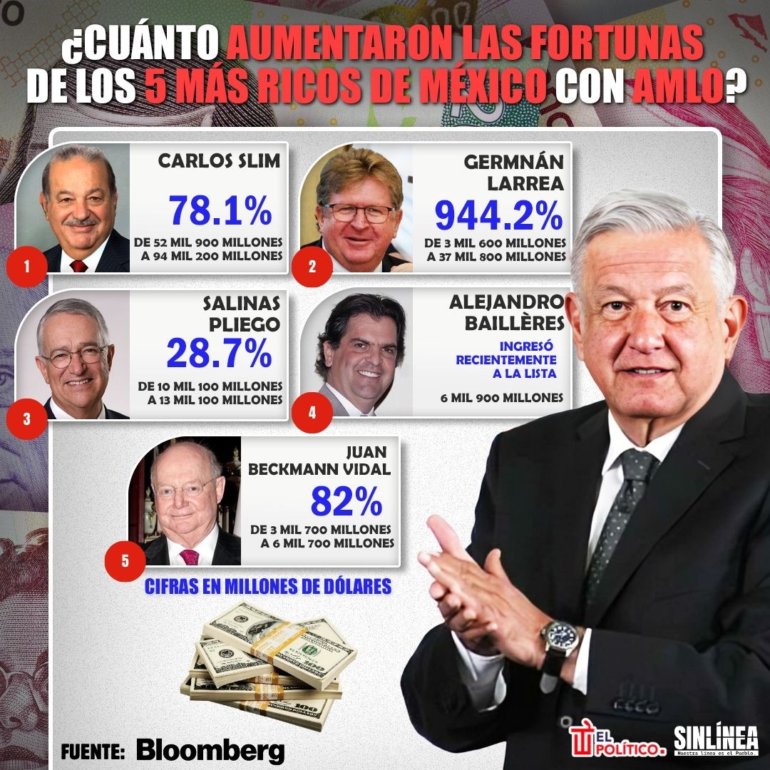 Infografía así aumentaron las fortunas de magnates mexicanos con AMLO 