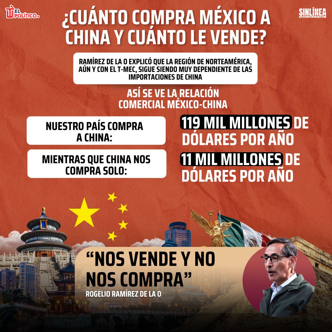 Infografía cuánto vende y compra México a China