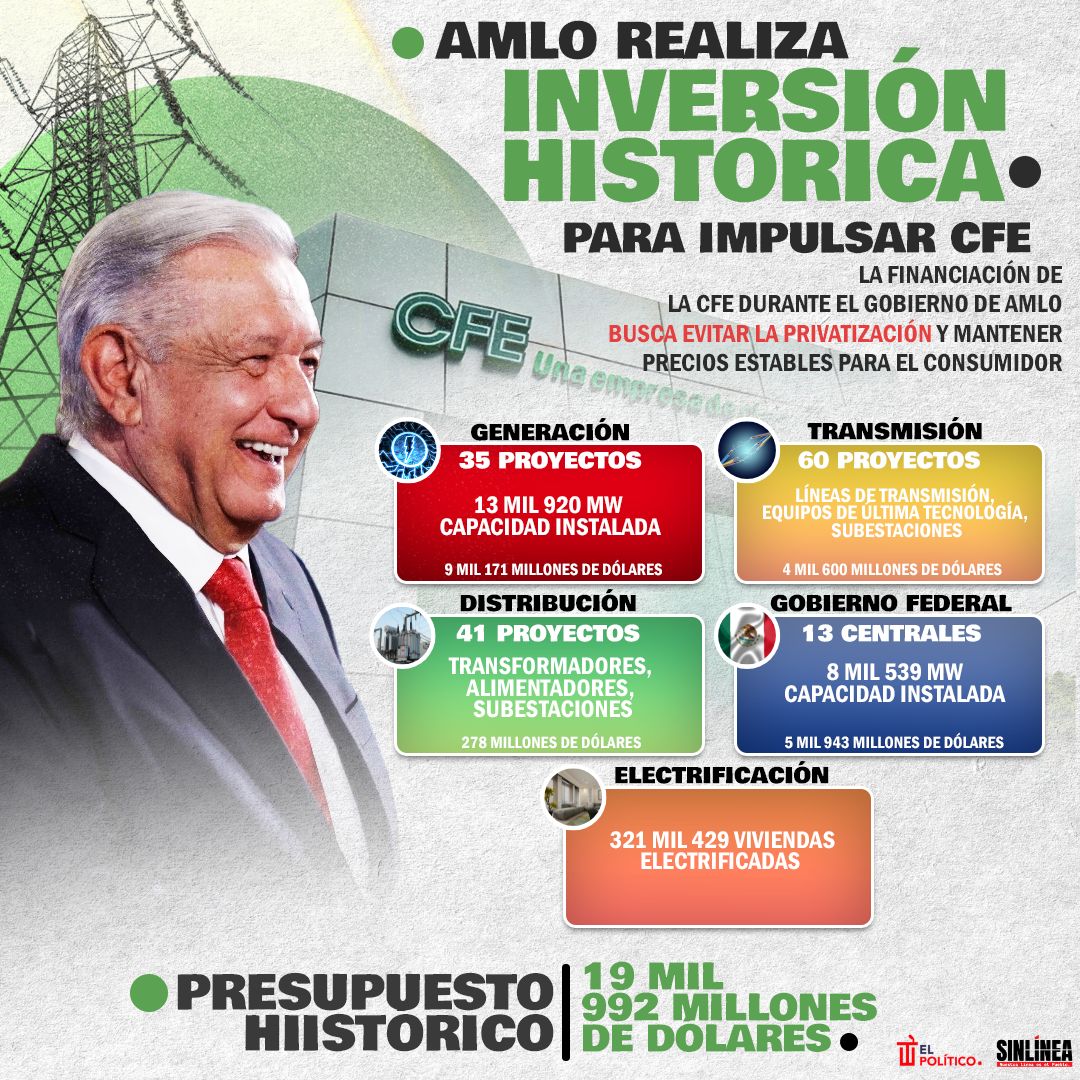 Infografía la inversión histórica de AMLO para CFE