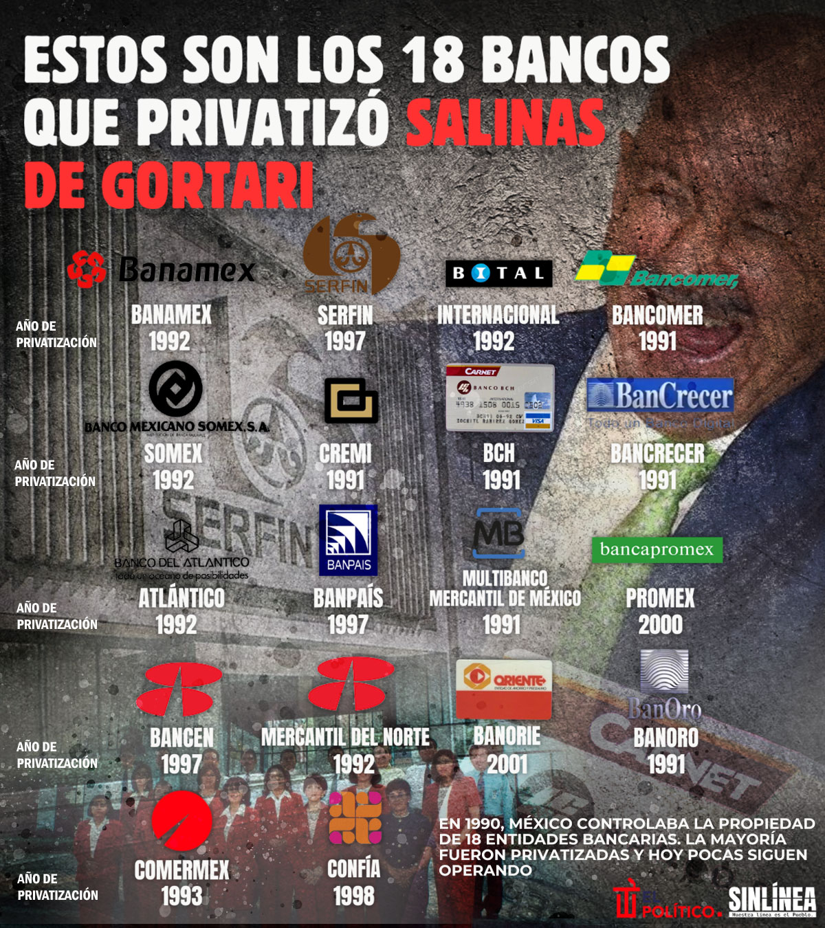 Infografía los bancos que privatizó Salinas de Gortari