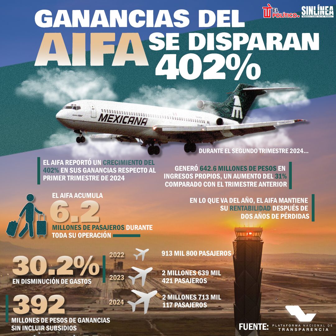 Infografía AIFA, ganancias en el segundo trimestre de 2024