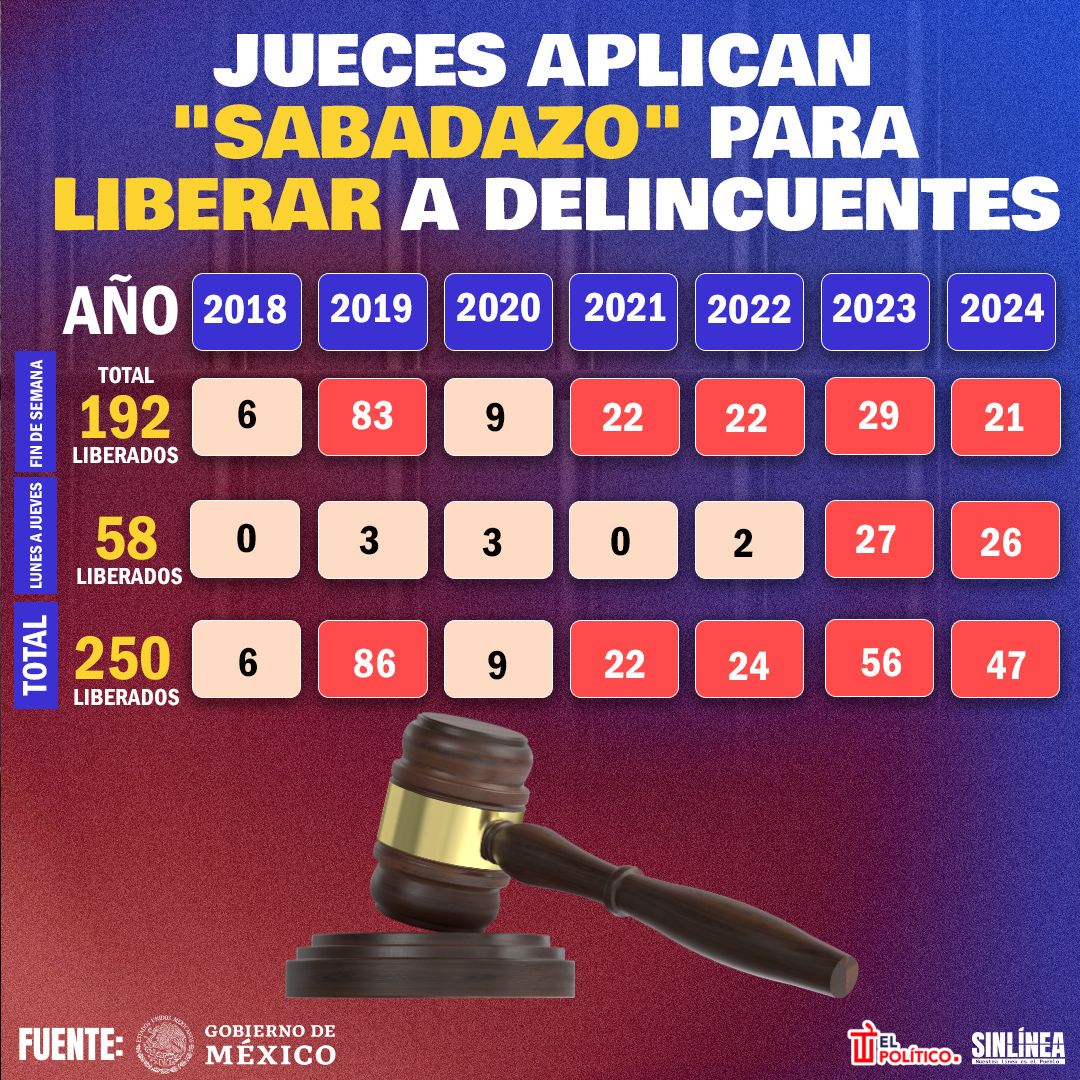 Infografía total de liberados por jueces que aplican sabadazo