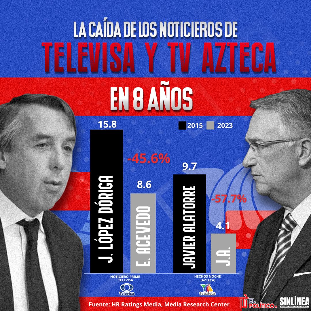 Infografía Televisa y TV Azteca, su caída en 8 años