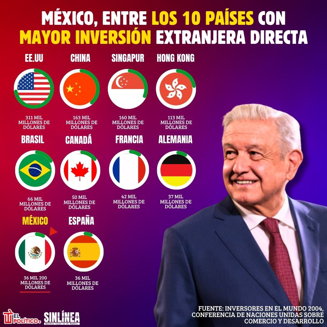 Infografía México está entre los países con mayor inversión extranjera directa