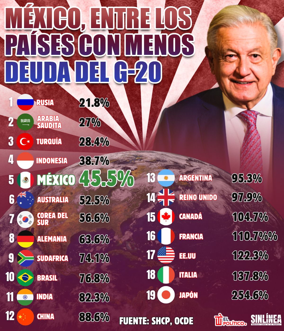 Infografía México es uno de los miembros del G-20 con menos deuda