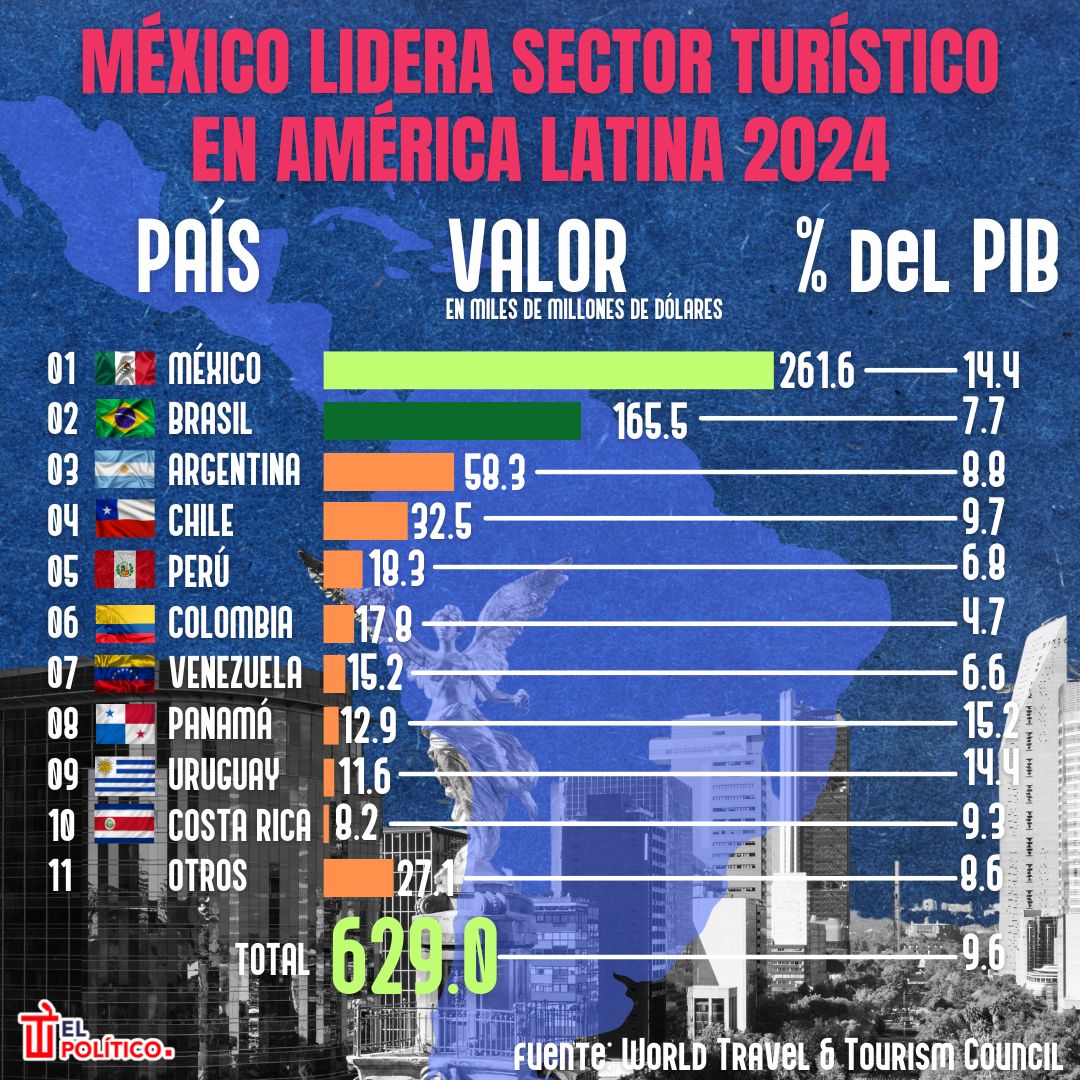 Infografía México mantiene primer lugar en sector turístico Latinoamérica