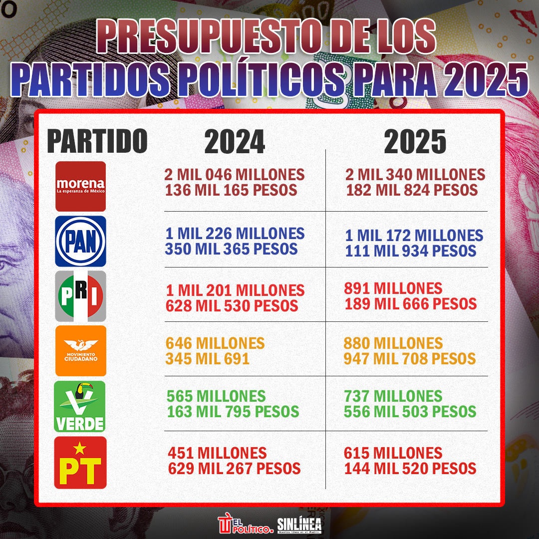 Infografía así será el presupuesto para partidos políticos en 2025