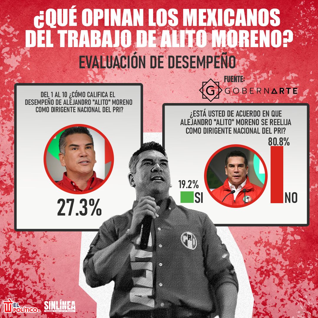 Infografía la opinión de mexicanos sobre el trabajo de Alito Moreno