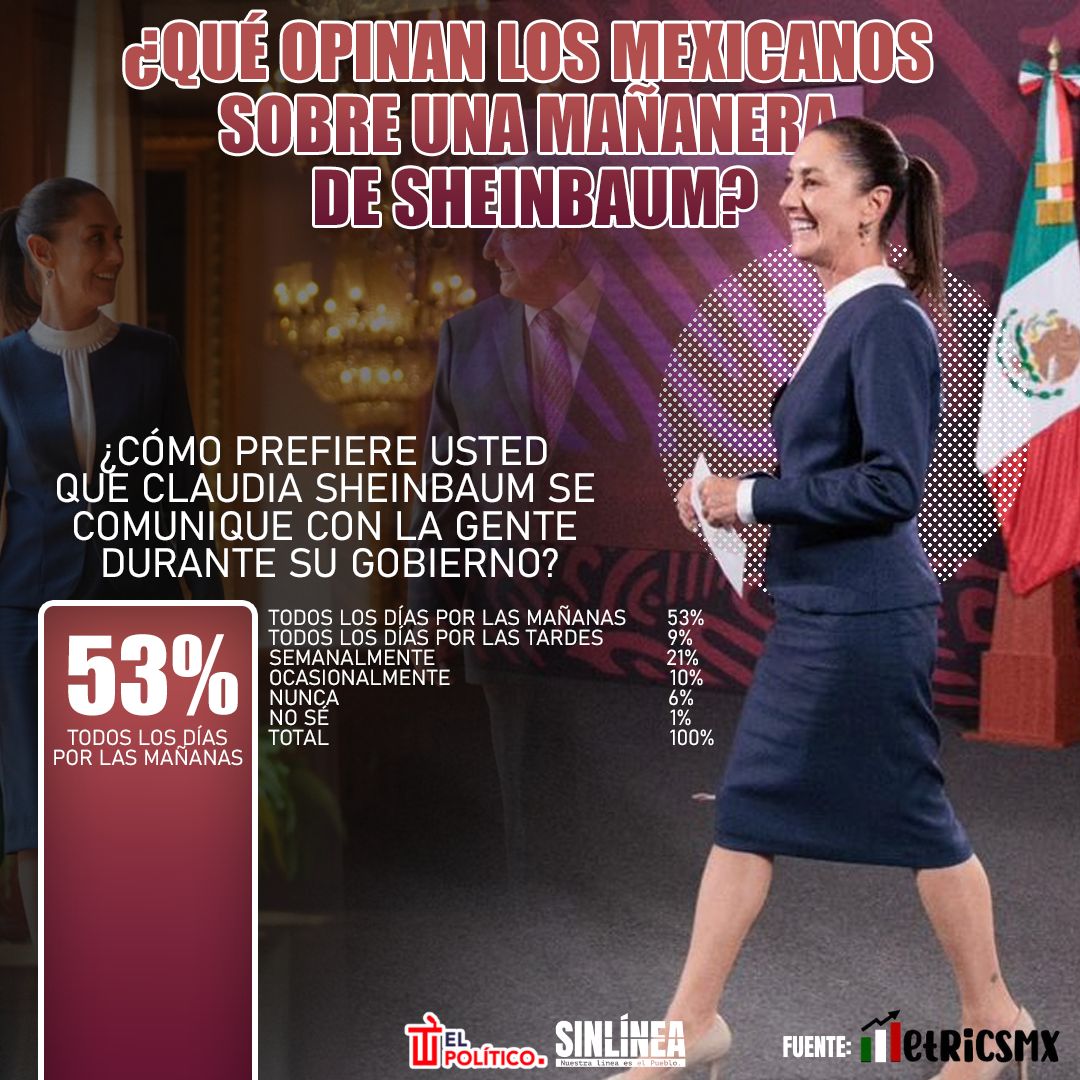 Infografía esto opinan los mexicanos sobre una mañanera de Sheinbaum