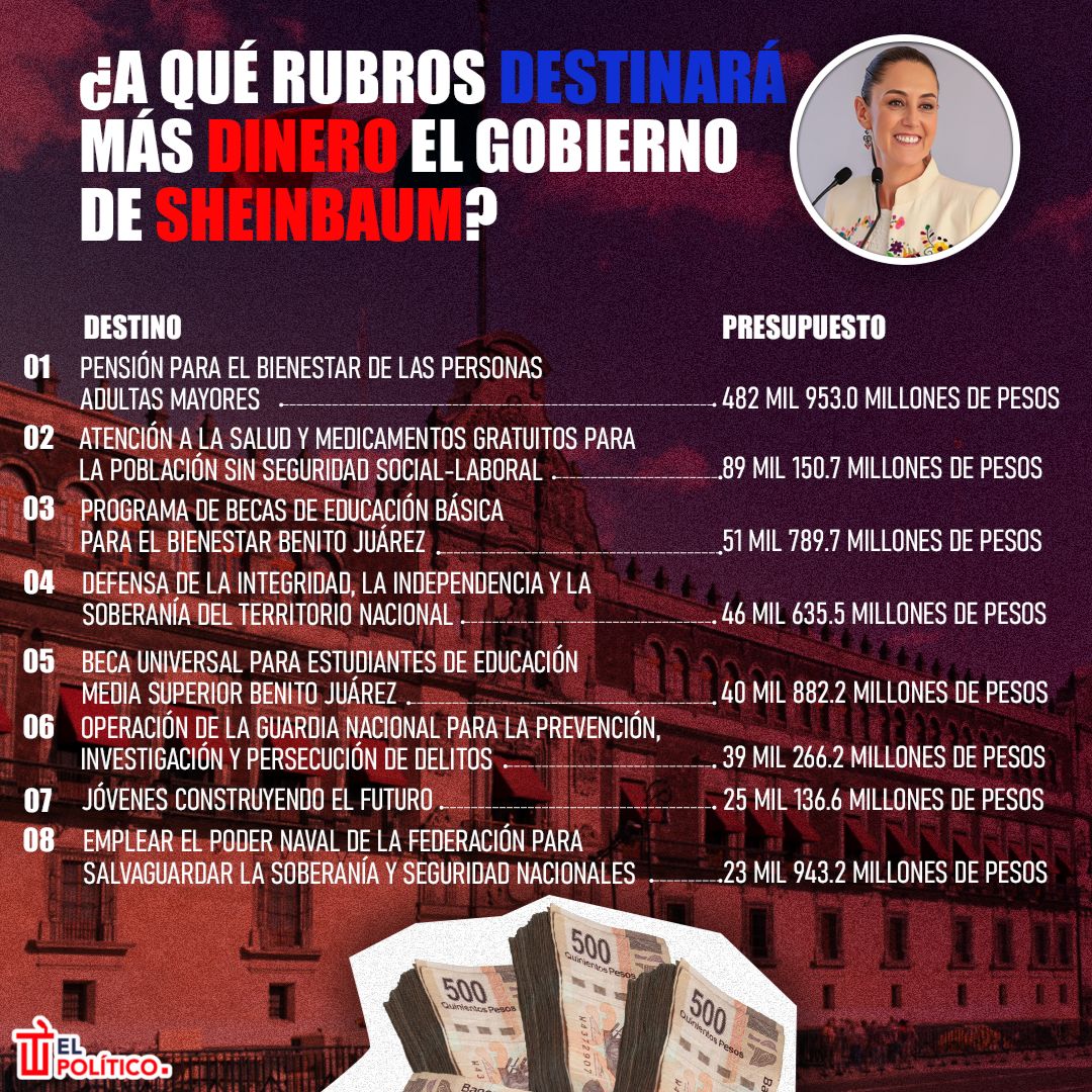 Infografía los rubros donde destinará más dinero Sheinbaum