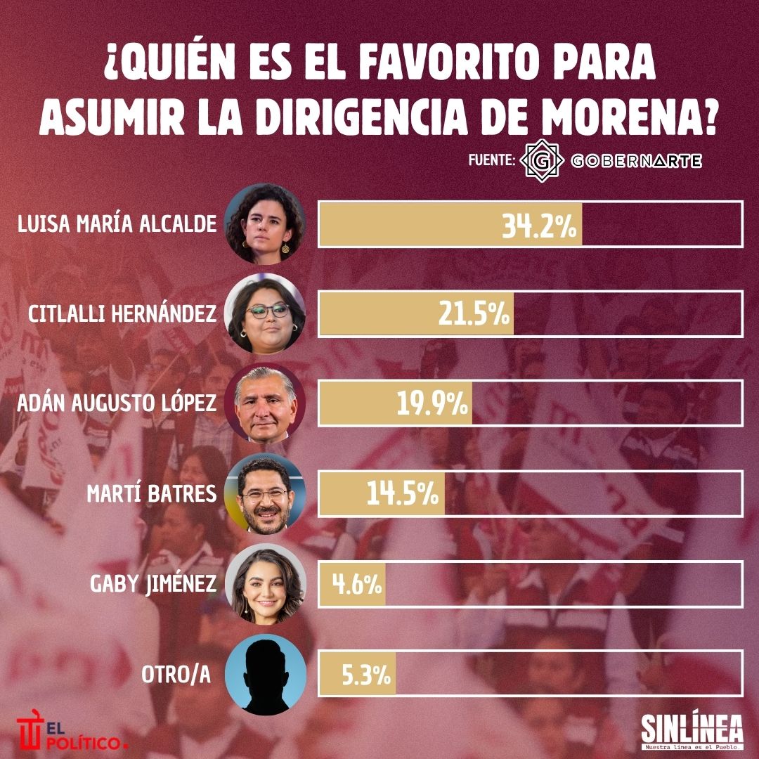 Infografía el favorito para dirigir a Morena