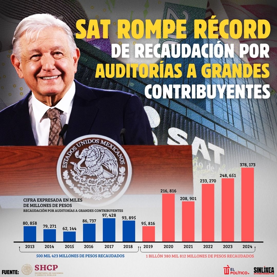 Infografía SAT logra histórica recaudación por auditorías 