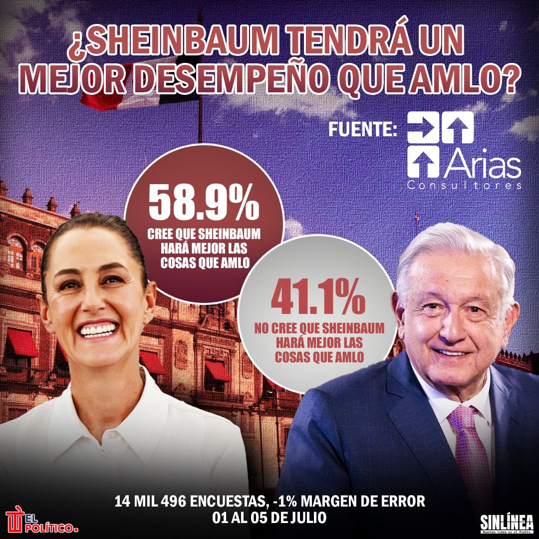 Infografía Sheinbaum tendría un mejor desempeño que AMLO