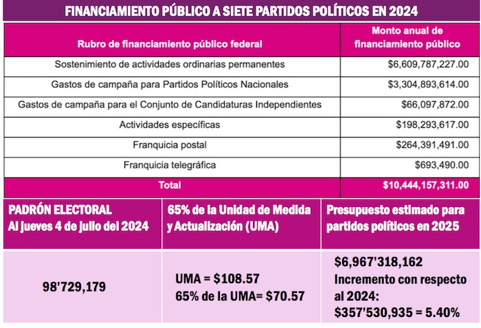 Partidos políticos  2024