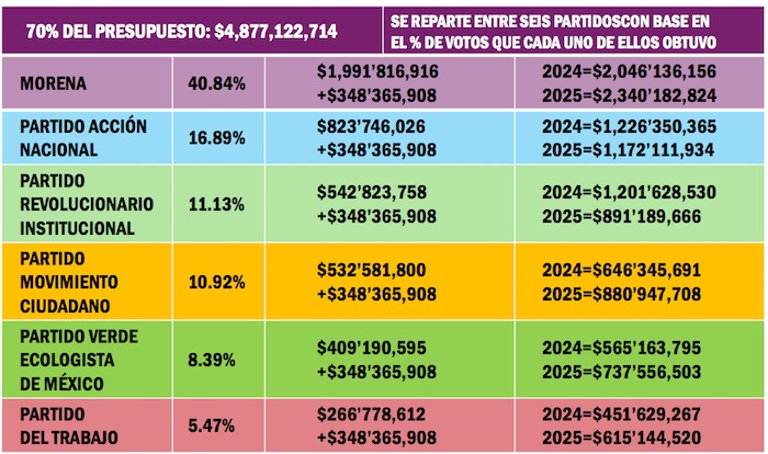 Partidos políticos 2025