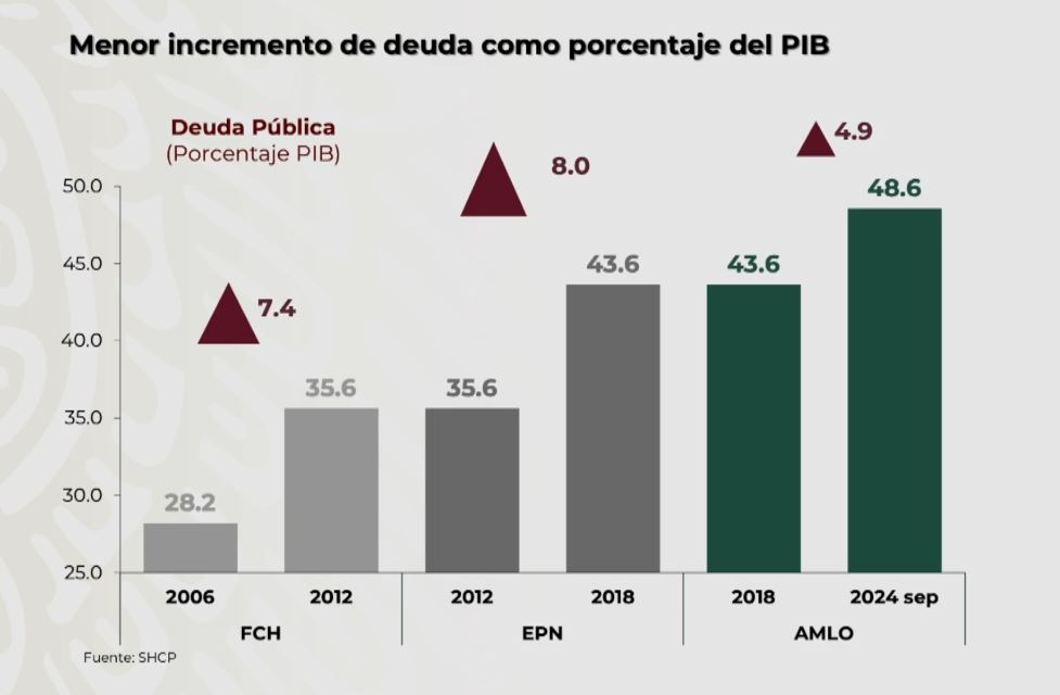 Reducción de la deuda de AMLO