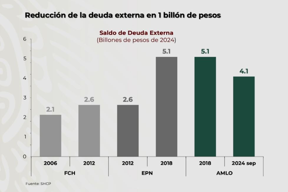 Saldo de la deuda de México