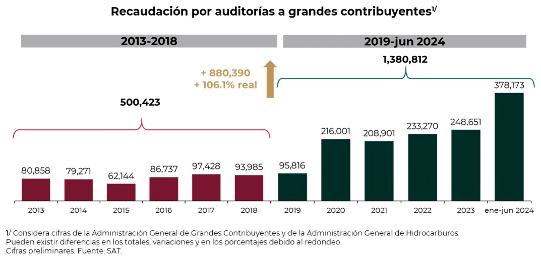 SAT con AMLO