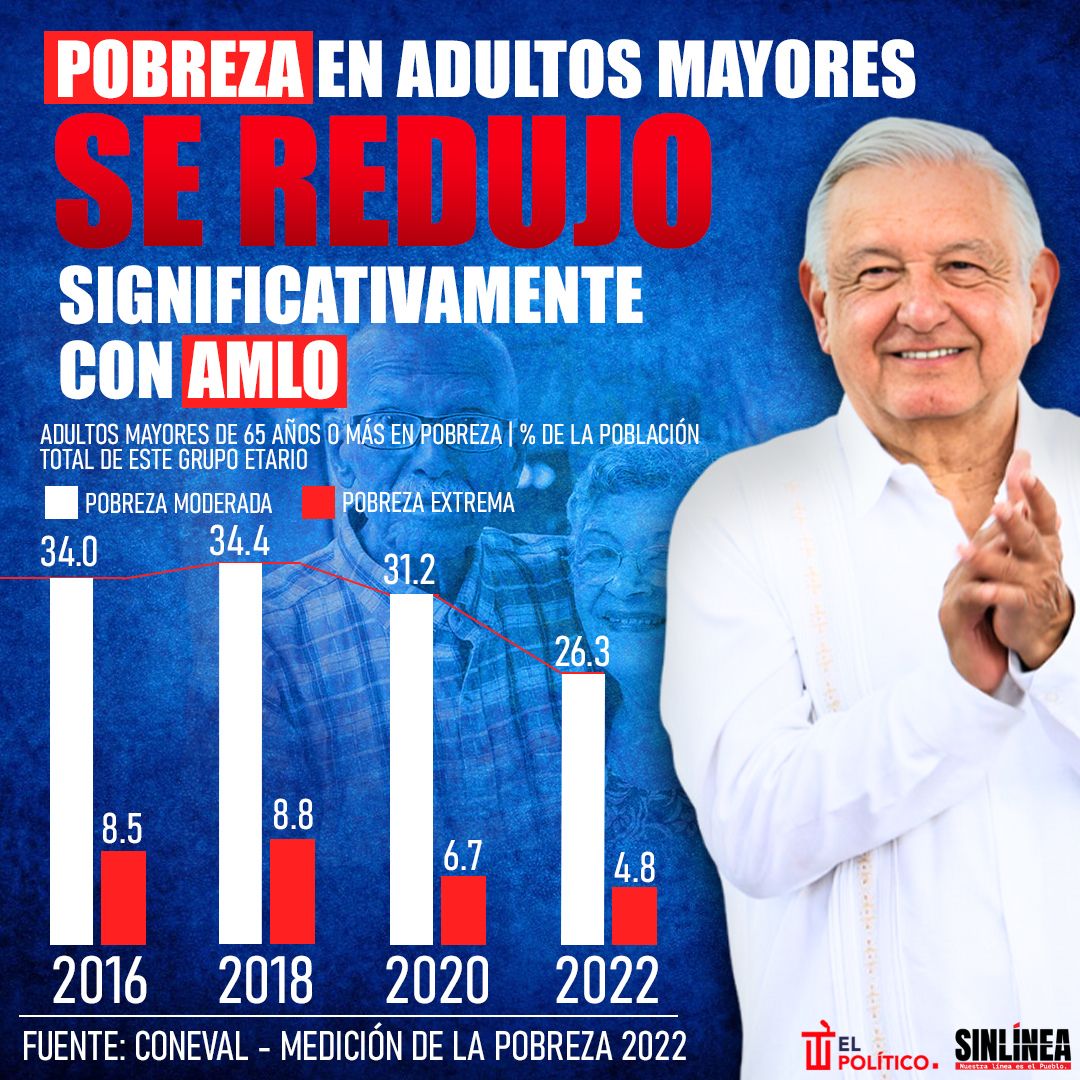 Infografía con AMLO, la pobreza en adultos mayores se redujo significativamente