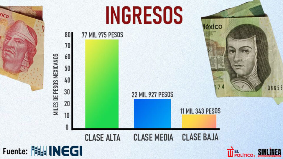 Esto gana la clase baja, media y alta en México