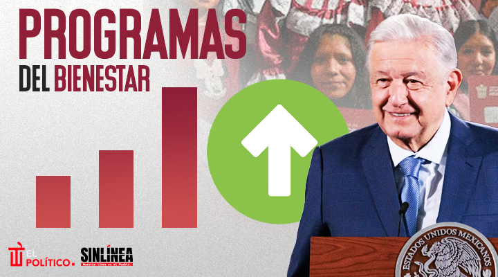 La inversión de AMLO en los Programas de Bienestar