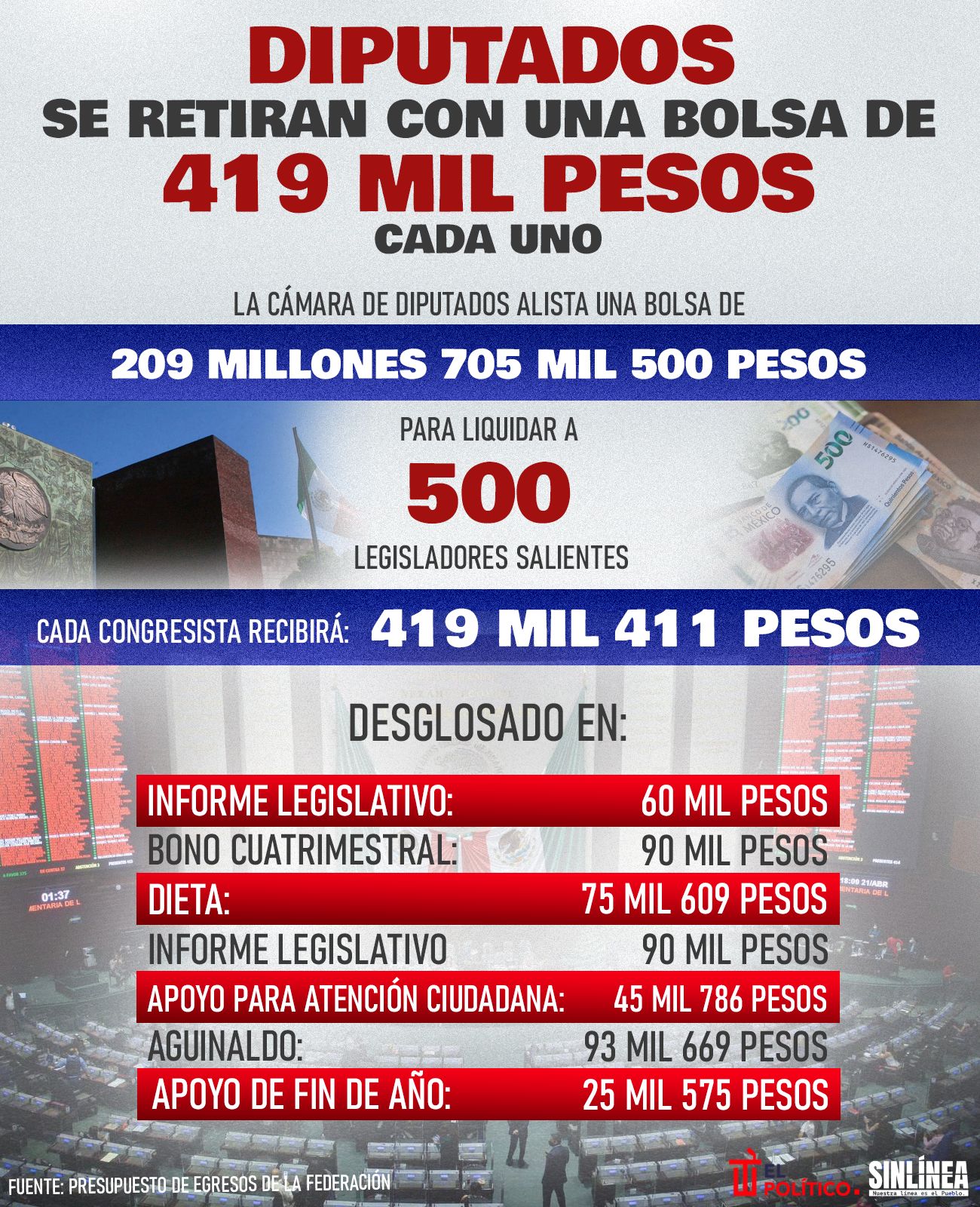 Infografía con 419 mil pesos se retiran diputados 