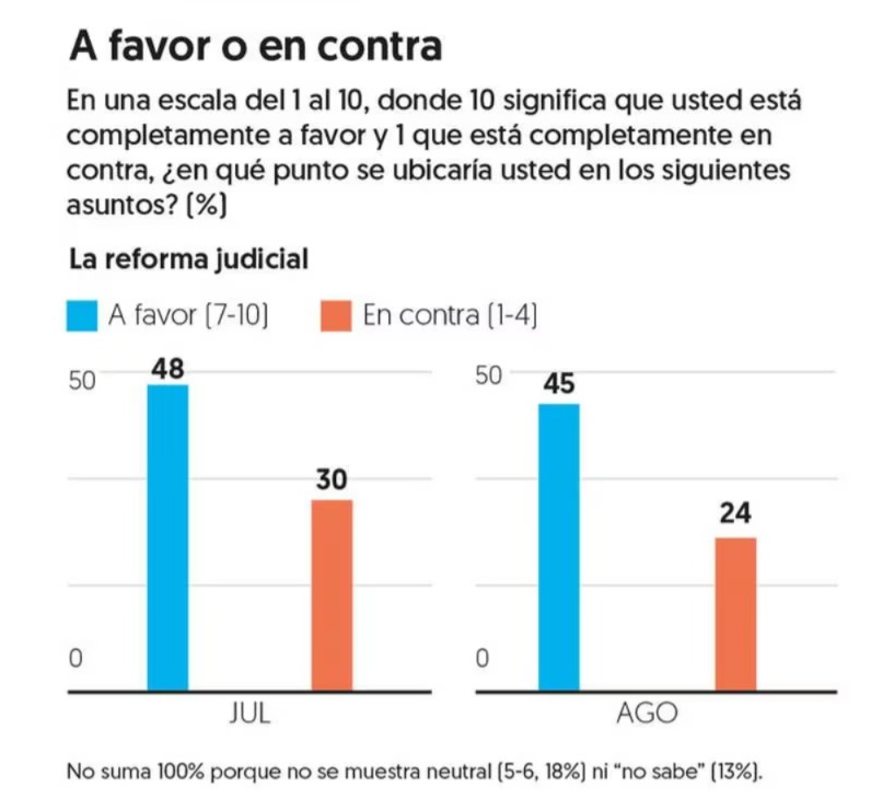 Encuesta de reforma judicial a favor 