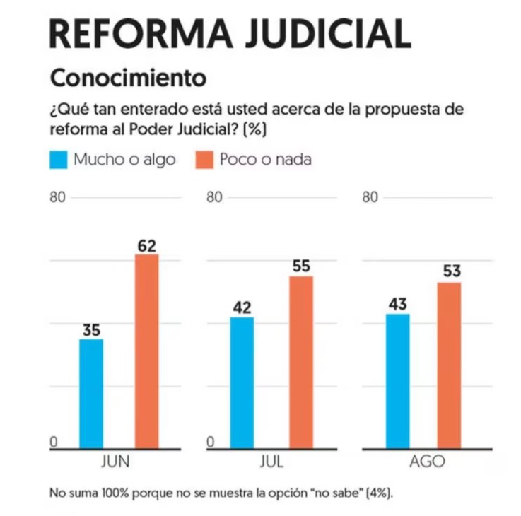 Encuesta de reforma judicial conocimiento