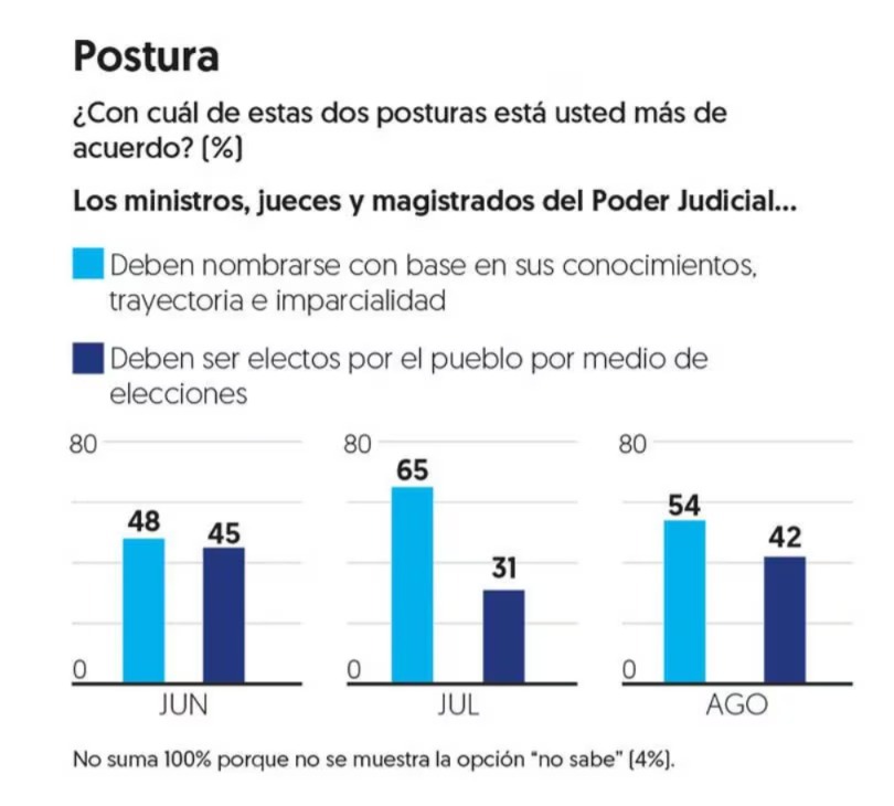 Encuesta de reforma judicial elecciones