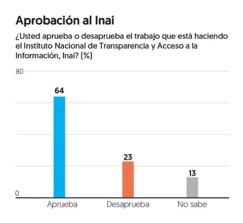 Encuesta reforma judicial del INAI México