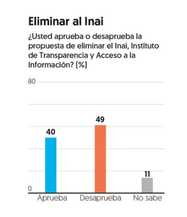 Encuesta reforma judicial del INAI