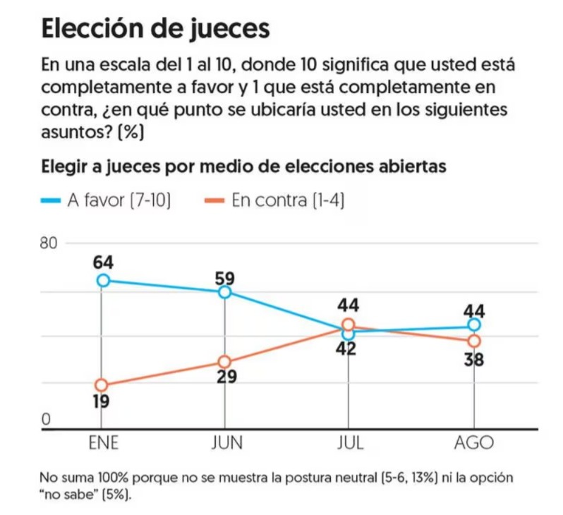 Encuesta de reforma judicial desde enero