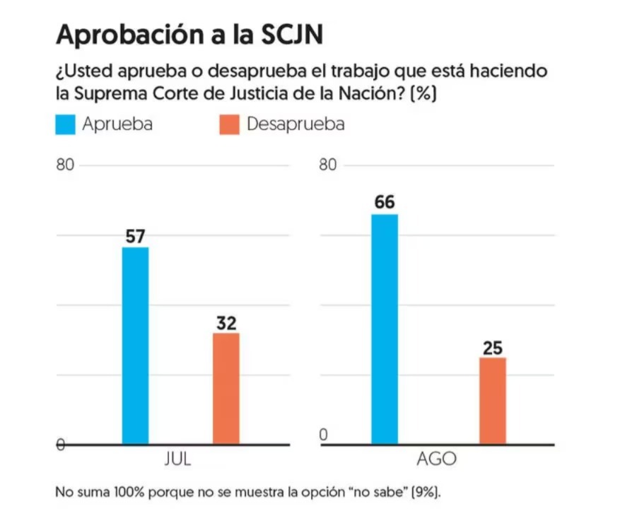 Encuesta reforma judicial de la SCJN