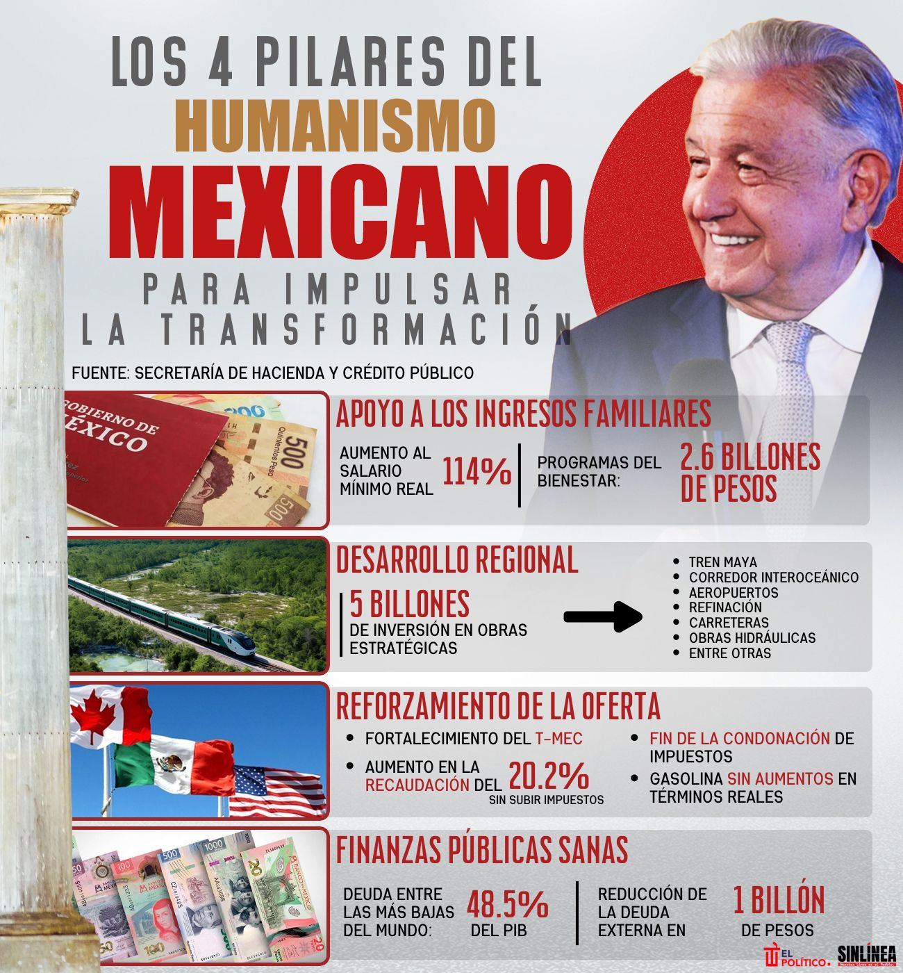 Infografía estos son los 4 pilares del humanismo mexicano que impulsaron la transformación