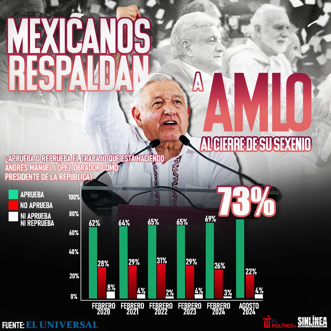 Infografía AMLO dirá adiós con 73% de aprobación 