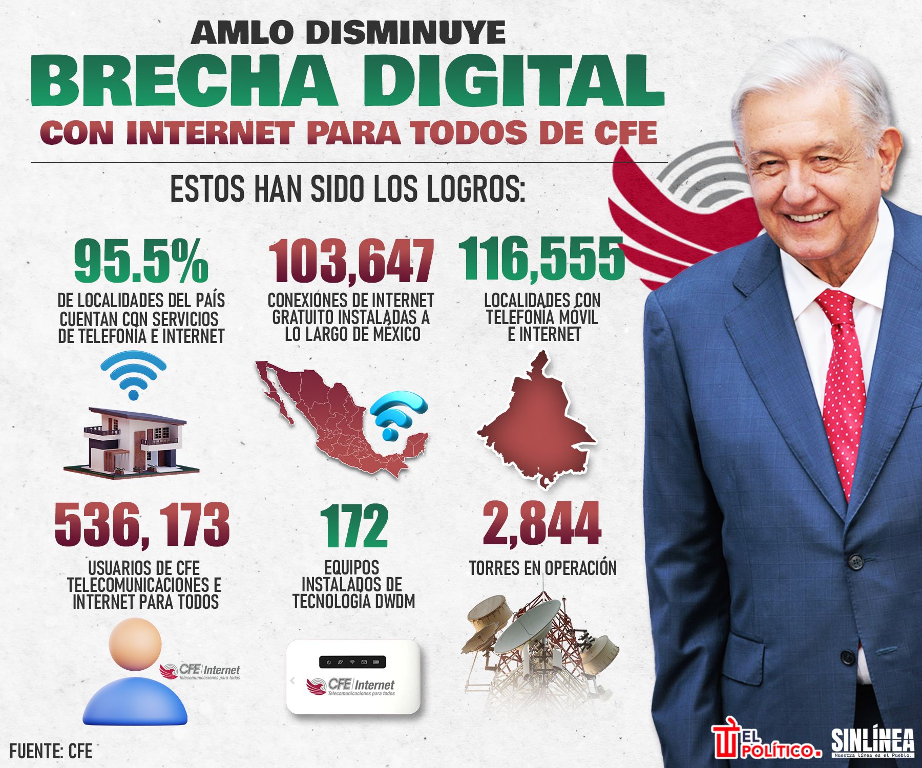 Infografía AMLO e internet de CFE disminuye brecha digital 