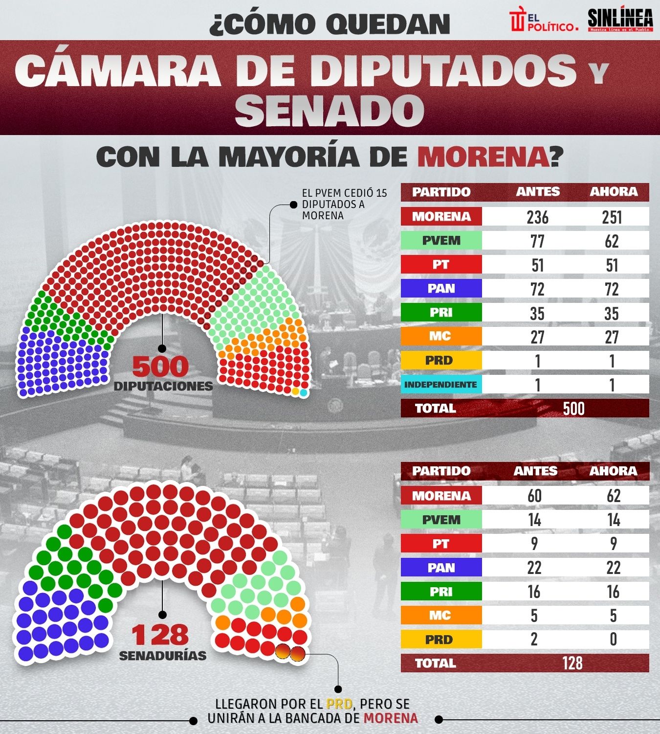 Infografía Cámara de Diputados y Senado, así quedan con mayoría de Morena 