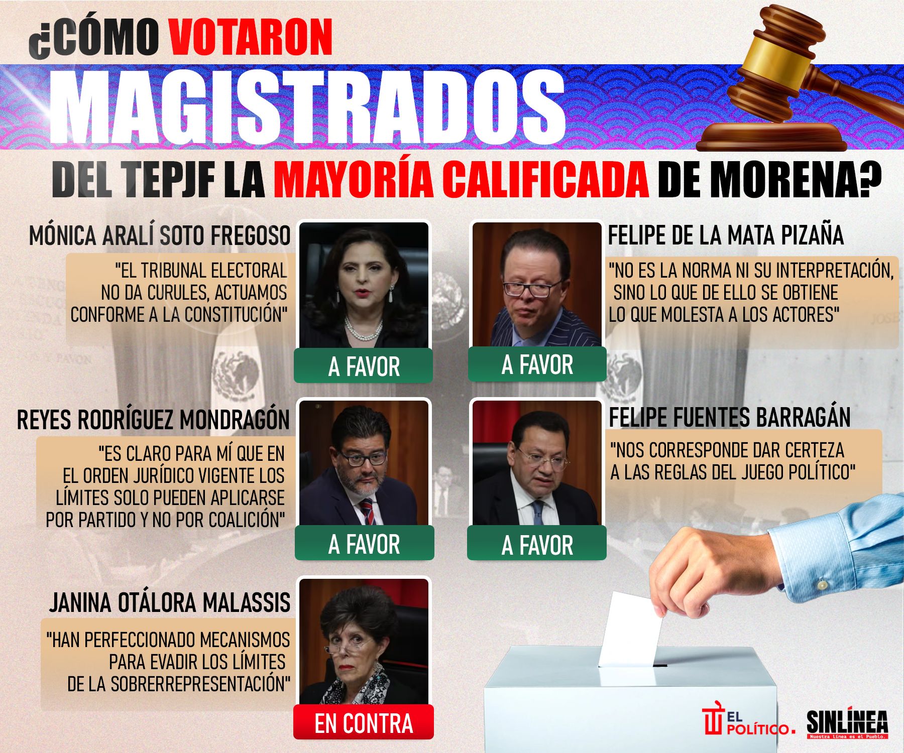 Infografía magistrados del tepjf y su voto para mayoría calificada de Morena 