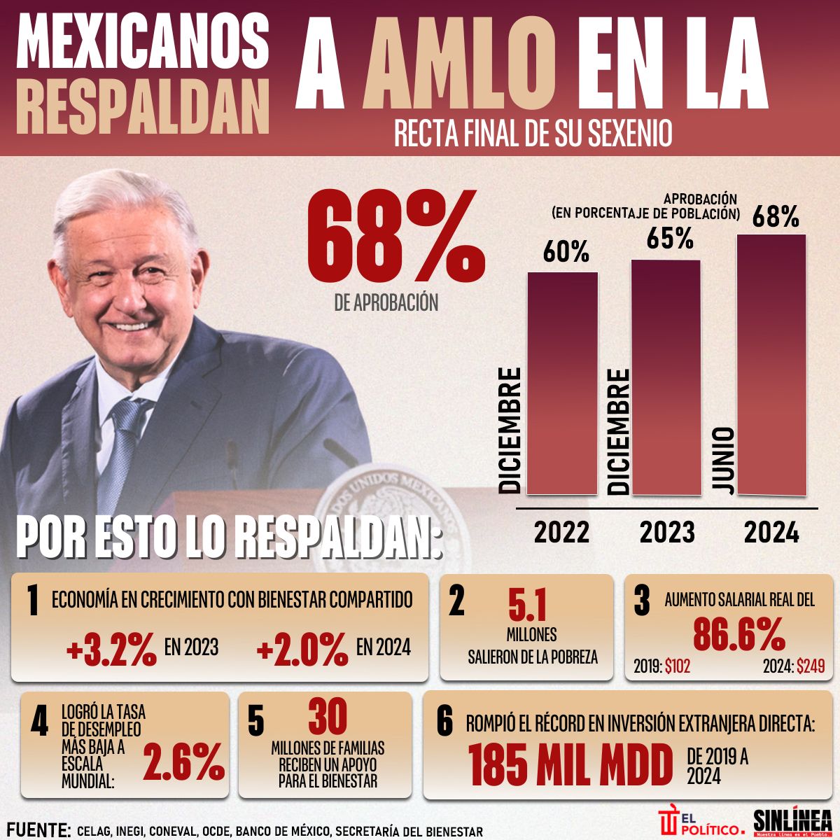 Infografía la aprobación de AMLO al final de su sexenio